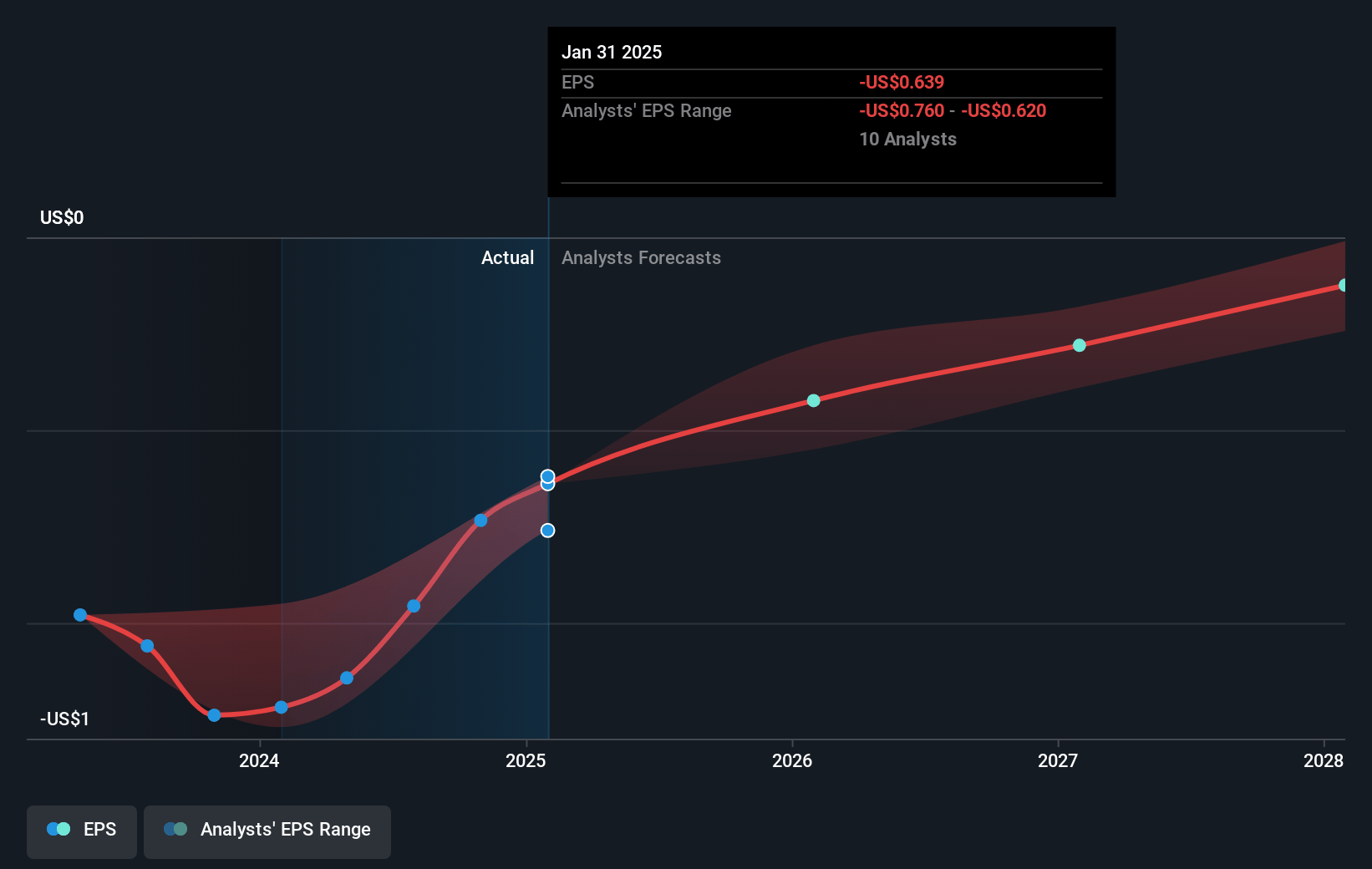 ChargePoint Holdings Future Earnings Per Share Growth