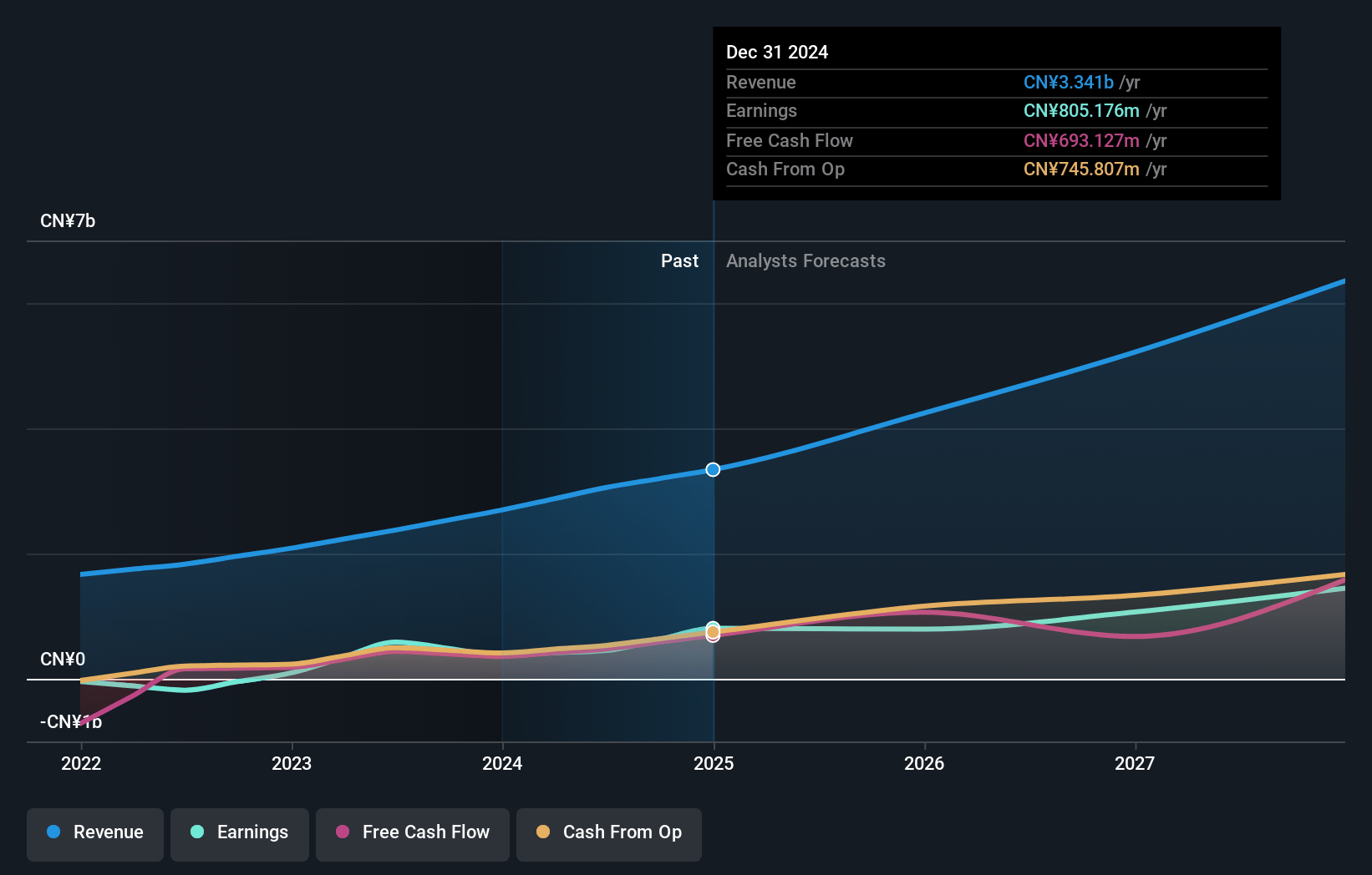 Meitu Earnings and Revenue Growth