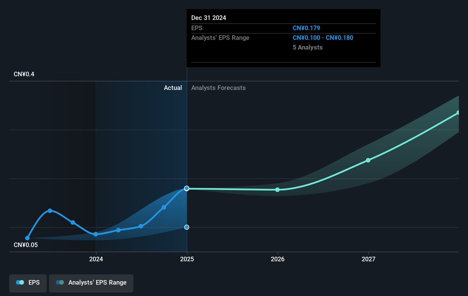 Meitu Future Earnings Per Share Growth