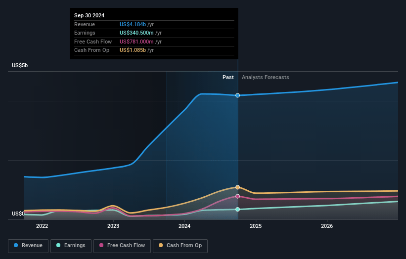 RB Global Earnings and Revenue Growth