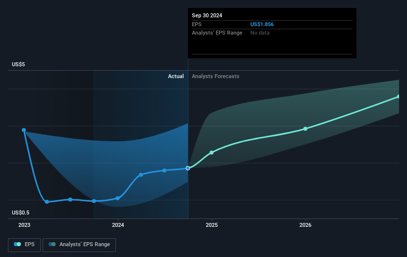 RB Global Future Earnings Per Share Growth