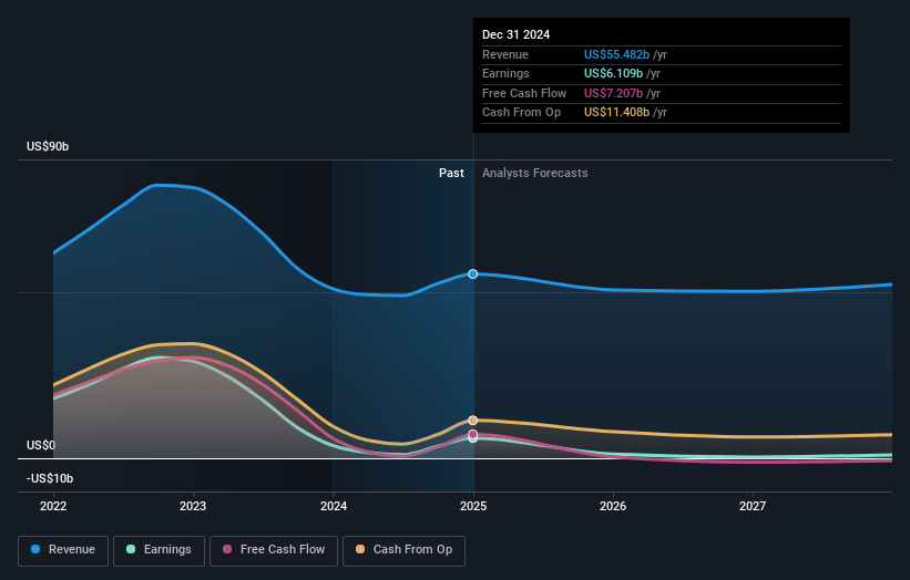 A.P. Møller - Mærsk Earnings and Revenue Growth