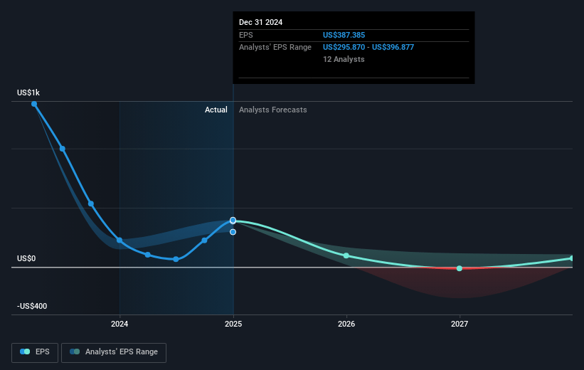 A.P. Møller - Mærsk Future Earnings Per Share Growth