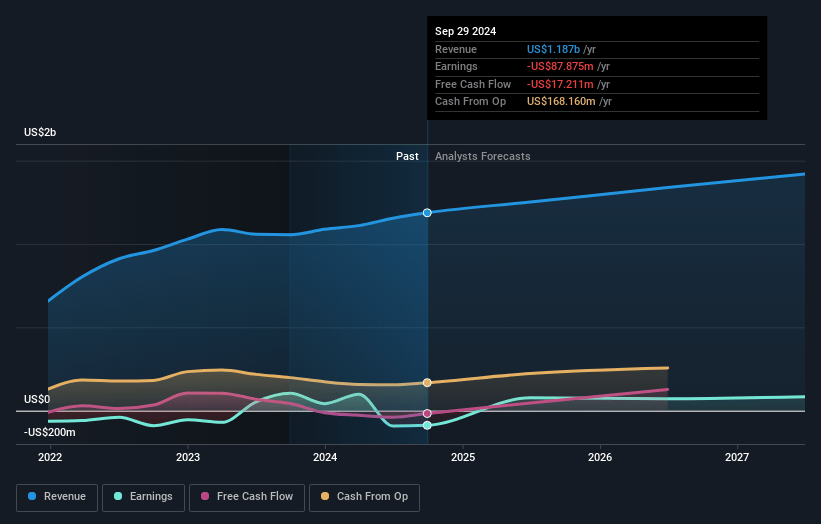 Bowlero Earnings and Revenue Growth