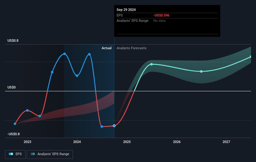 Bowlero Future Earnings Per Share Growth