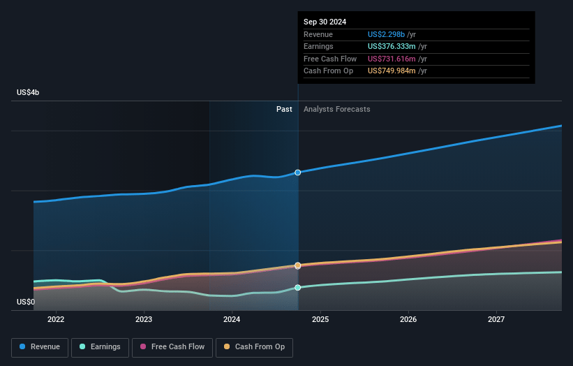 PTC Earnings and Revenue Growth