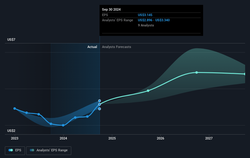 PTC Future Earnings Per Share Growth