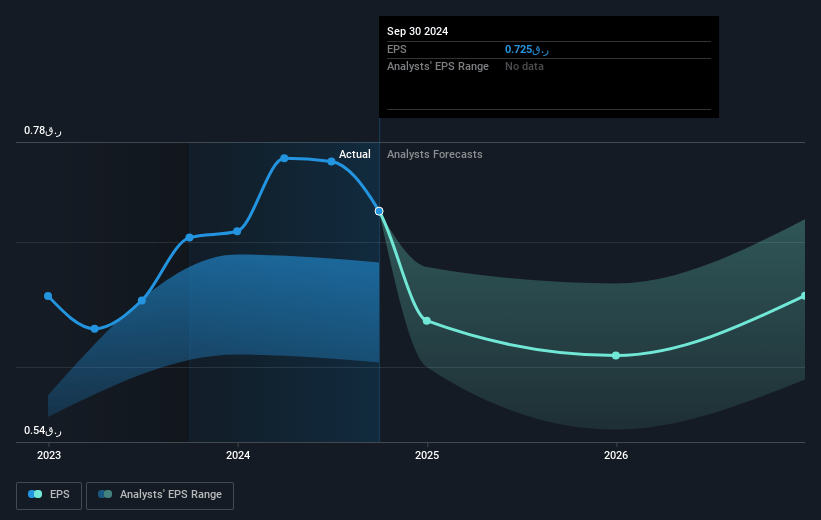 Commercial Bank (P.S.Q.C.) Future Earnings Per Share Growth