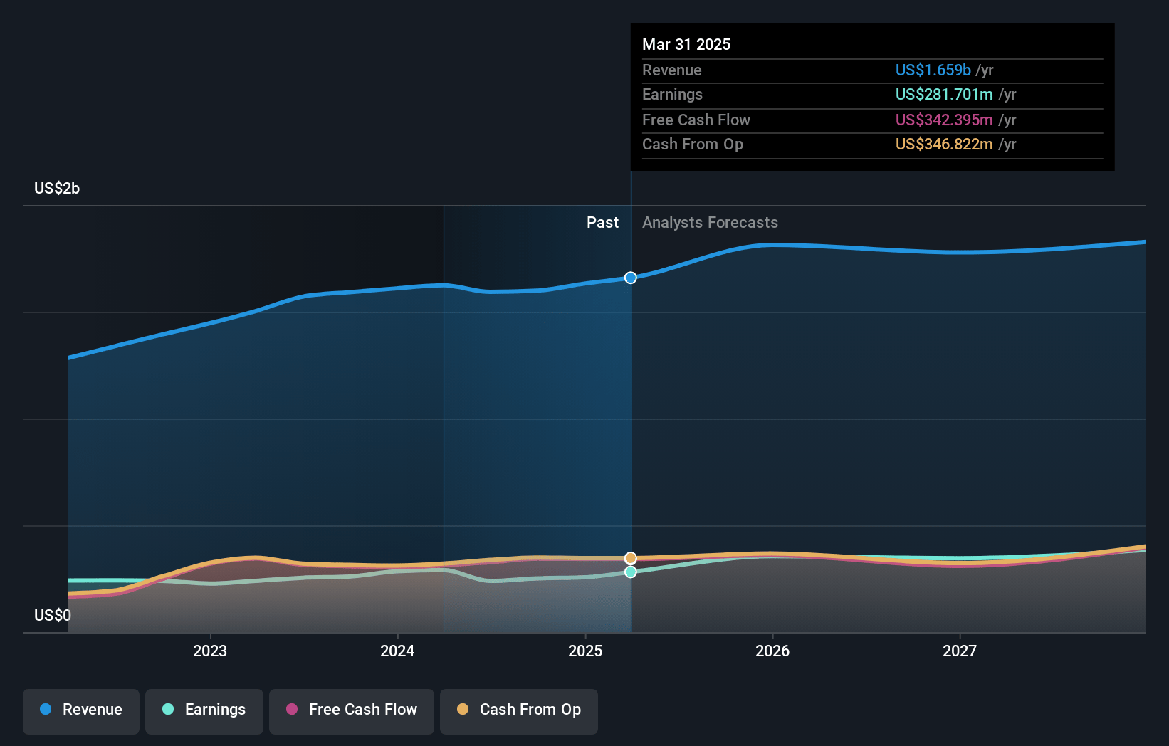 Federated Hermes Earnings and Revenue Growth