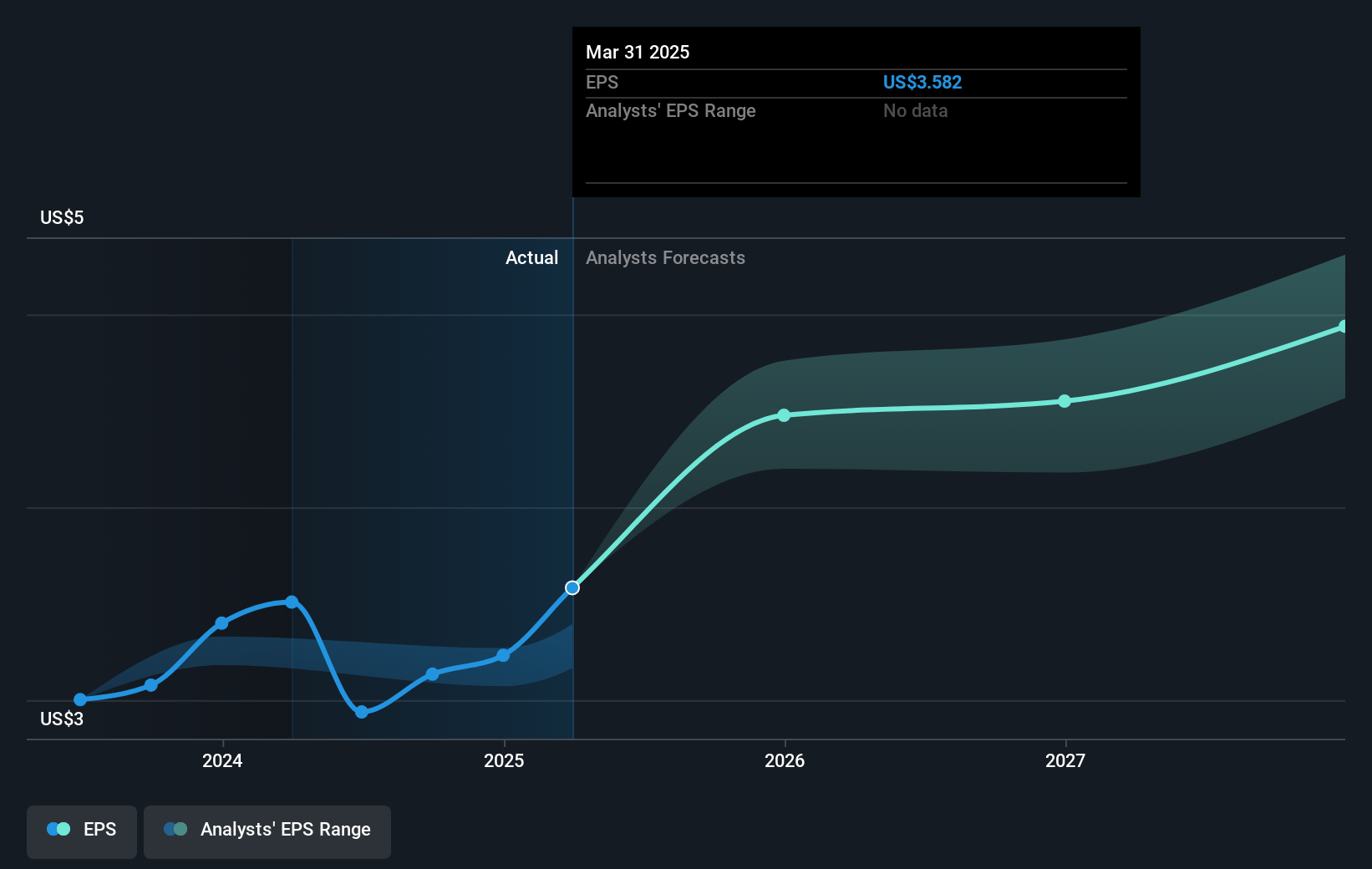 Federated Hermes Future Earnings Per Share Growth