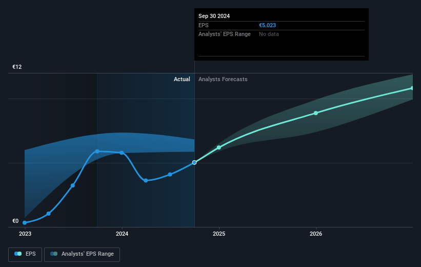 Continental Future Earnings Per Share Growth