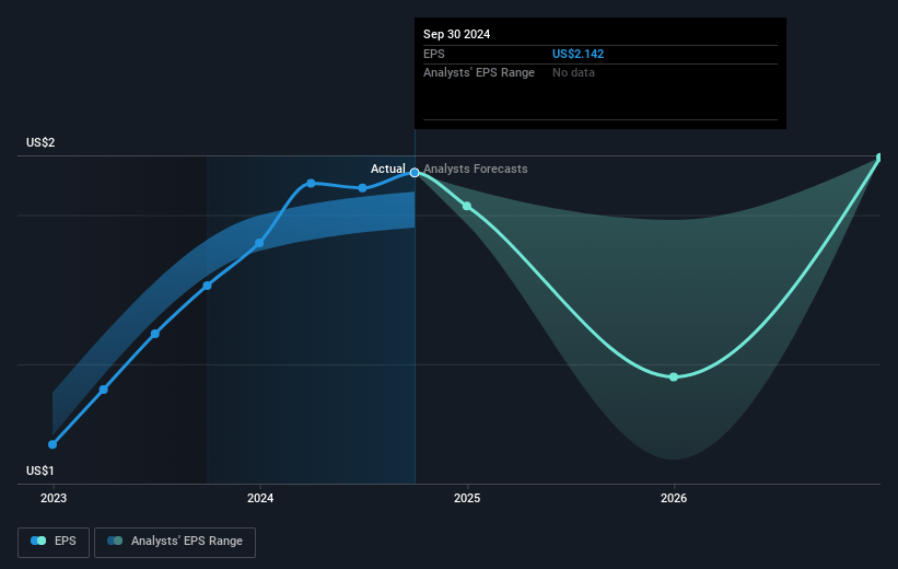 Select Medical Holdings Future Earnings Per Share Growth