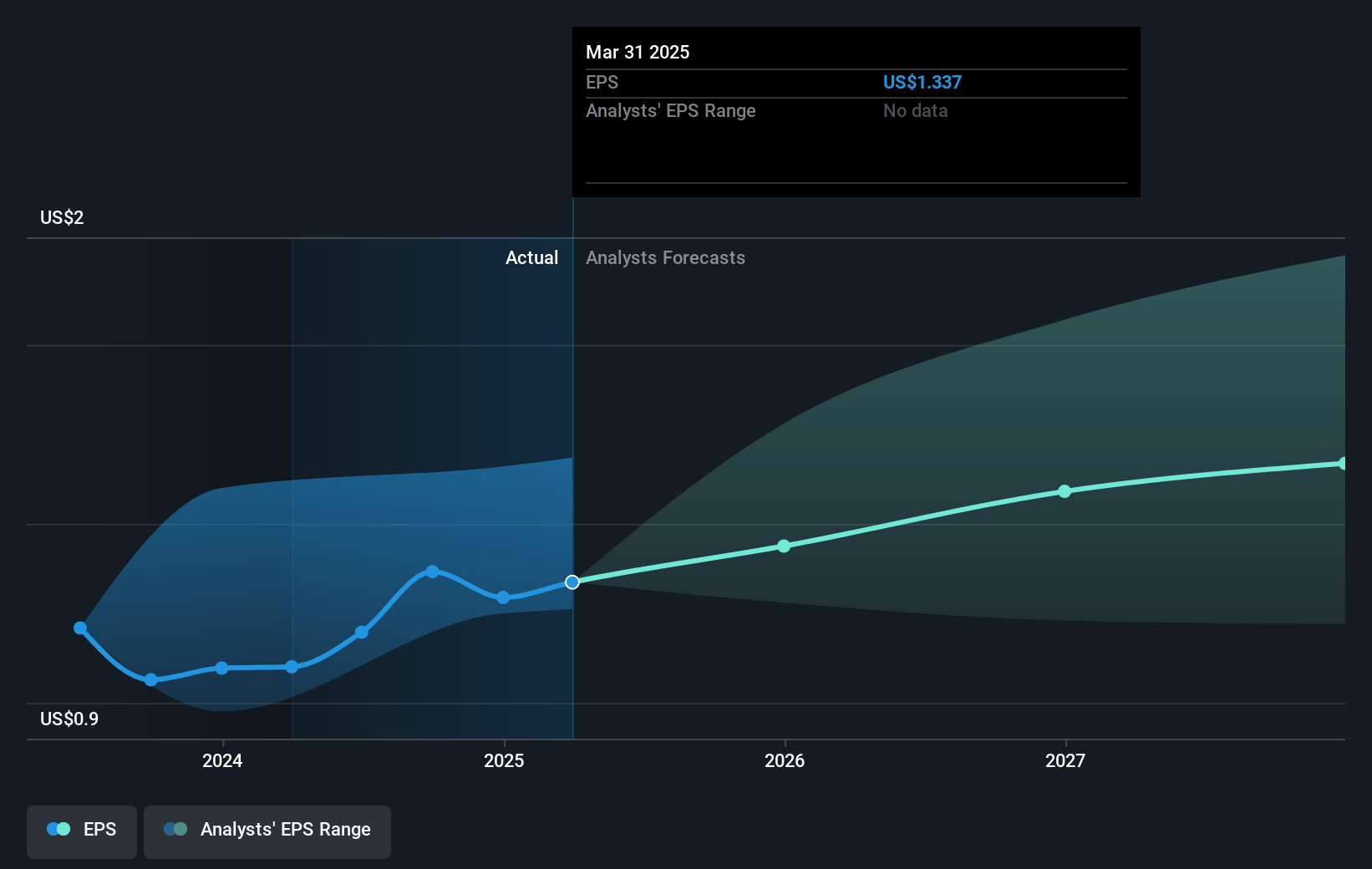 Energy Transfer Future Earnings Per Share Growth