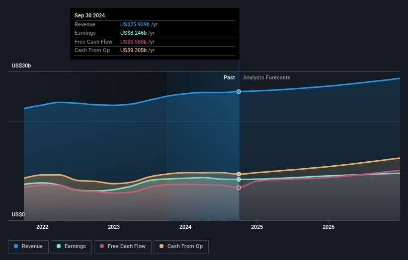 McDonald's Earnings and Revenue Growth