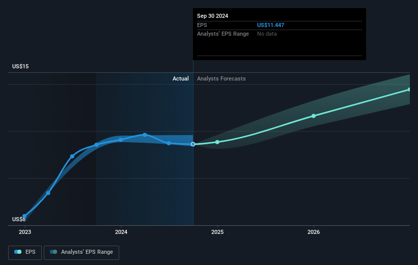 McDonald's Future Earnings Per Share Growth