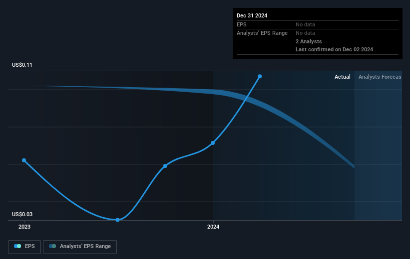 ABL Group Future Earnings Per Share Growth