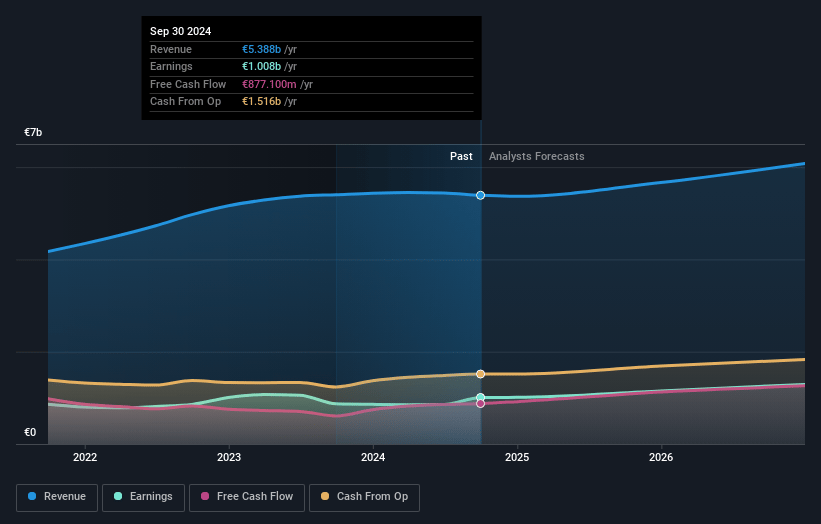 Hexagon Earnings and Revenue Growth