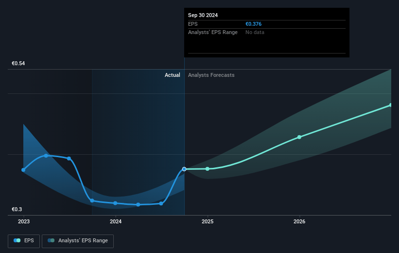 Hexagon Future Earnings Per Share Growth