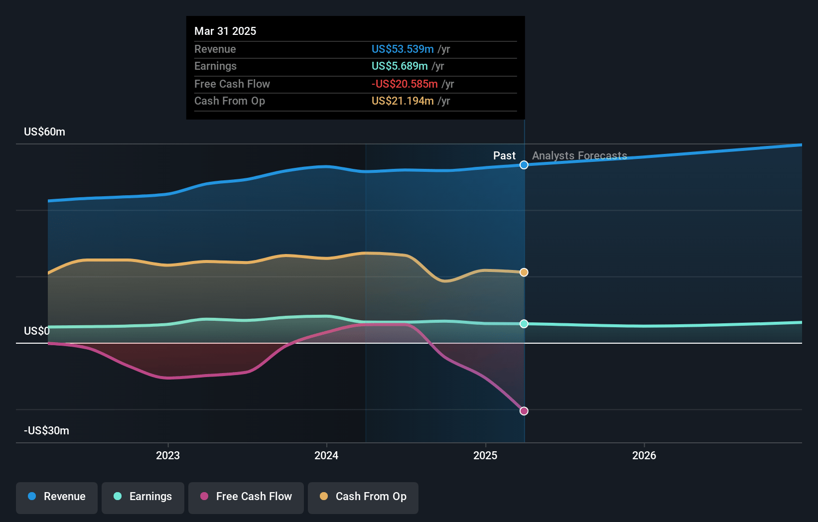 Global Water Resources Earnings and Revenue Growth