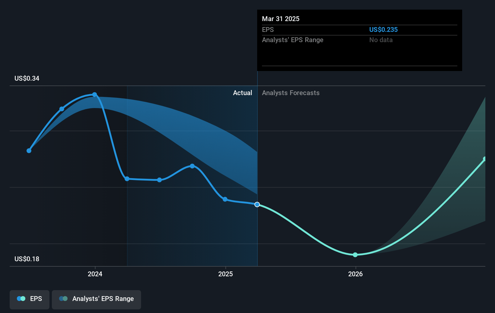 Global Water Resources Future Earnings Per Share Growth