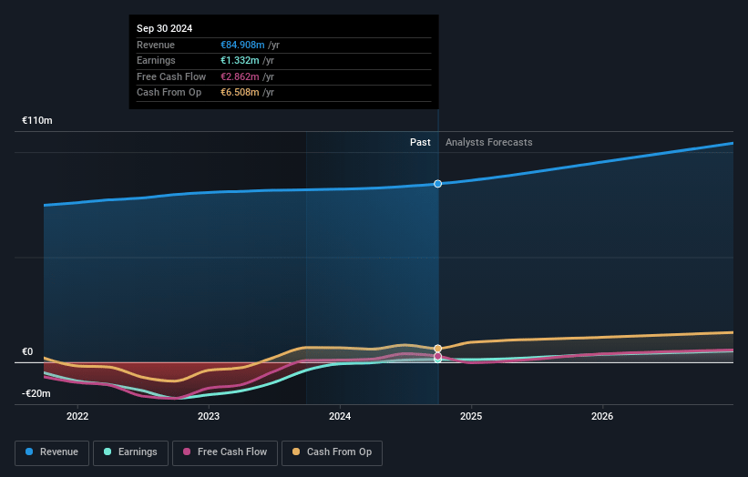 NFON Earnings and Revenue Growth