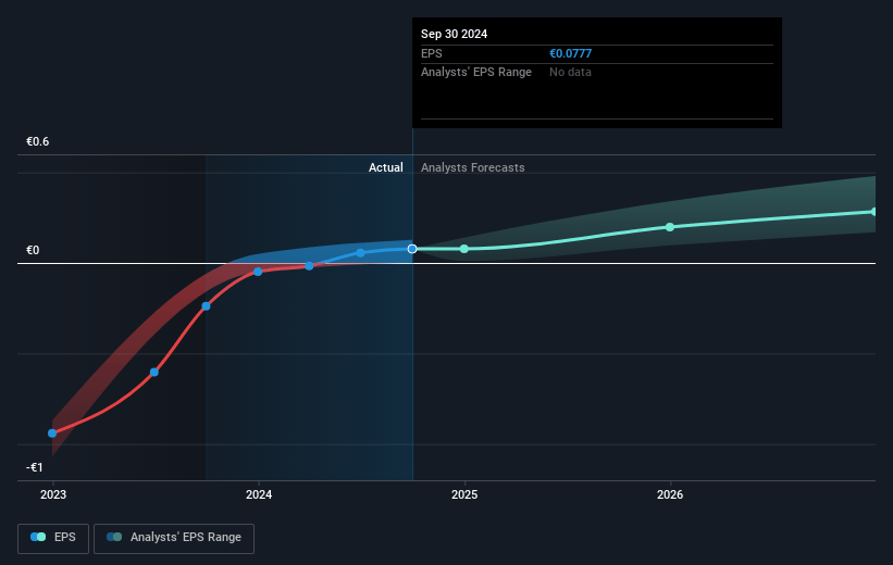 NFON Future Earnings Per Share Growth