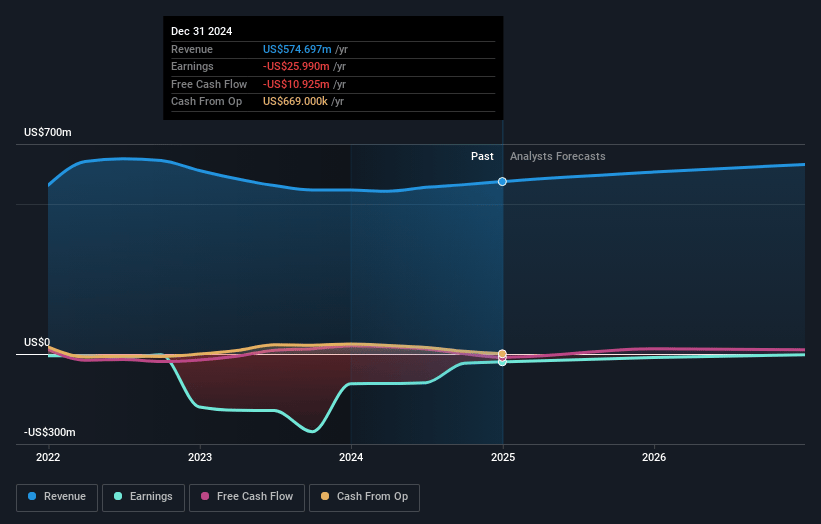 a.k.a. Brands Holding Earnings and Revenue Growth