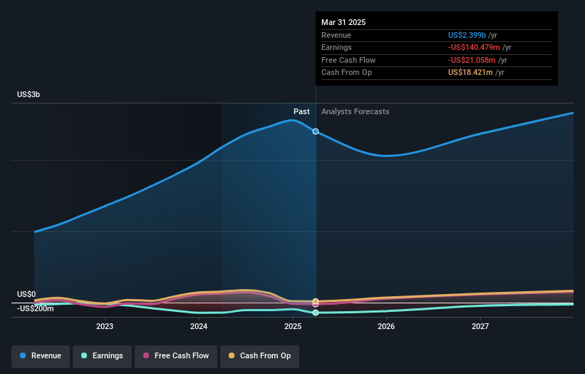 Evolent Health Earnings and Revenue Growth