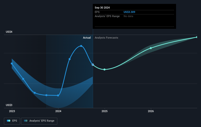 Donnelley Financial Solutions Future Earnings Per Share Growth