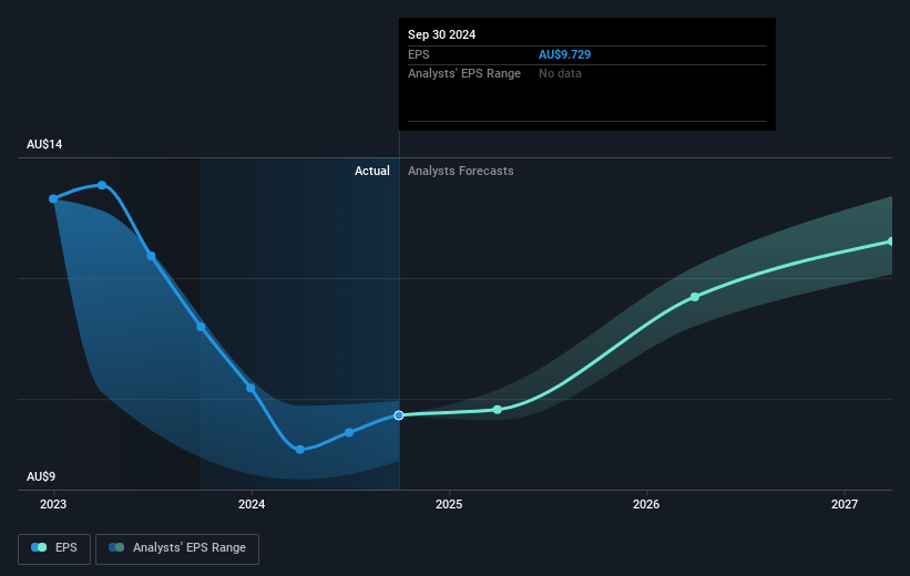 Macquarie Group Future Earnings Per Share Growth