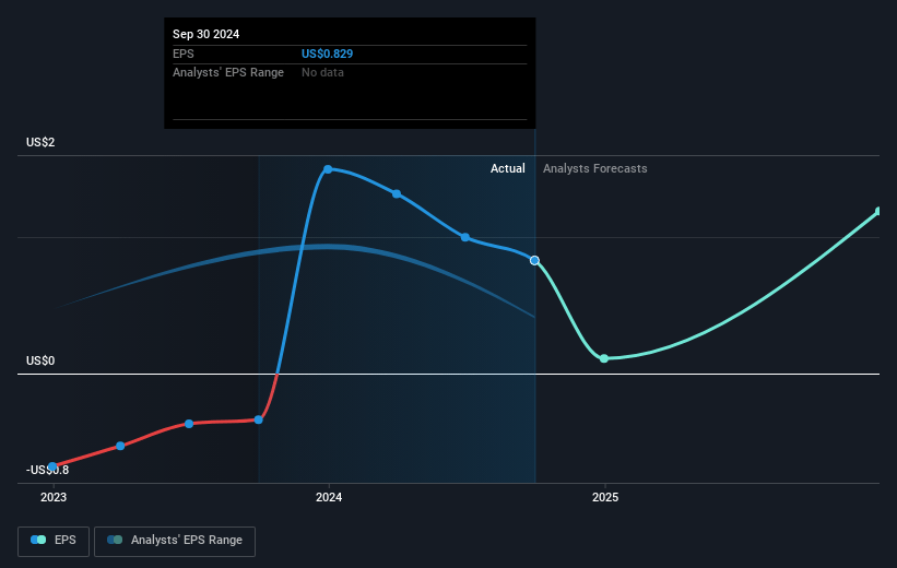 Commercial Vehicle Group Future Earnings Per Share Growth