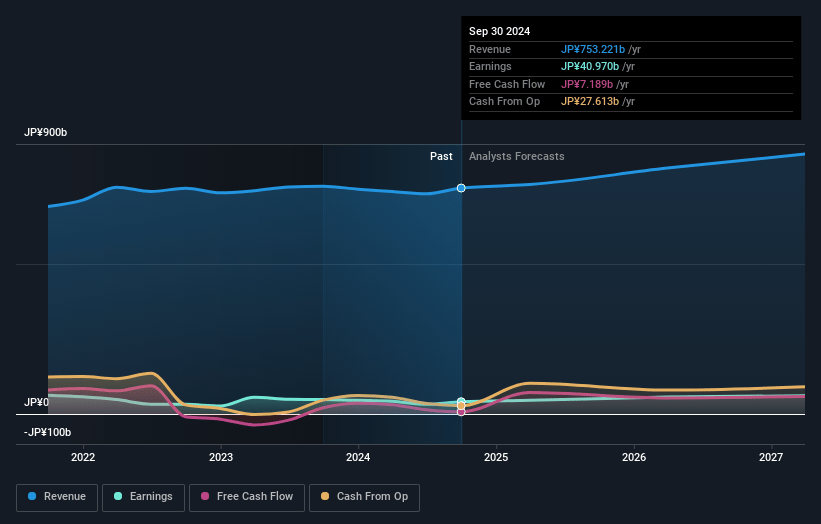 Eisai Earnings and Revenue Growth