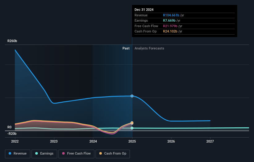 Old Mutual Earnings and Revenue Growth
