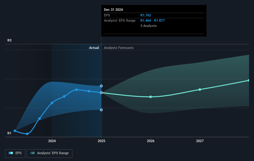 Old Mutual Future Earnings Per Share Growth