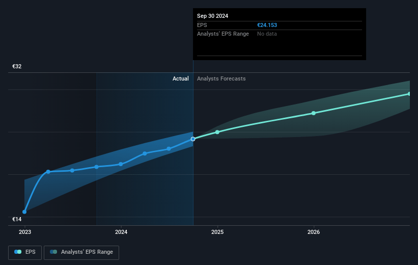 Allianz Future Earnings Per Share Growth