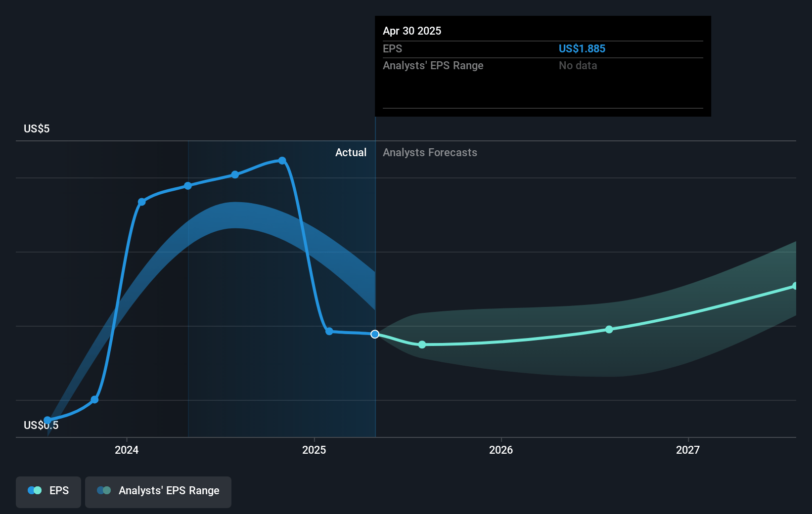 Palo Alto Networks Future Earnings Per Share Growth