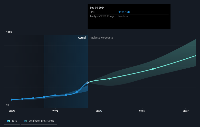 Dixon Technologies (India) Future Earnings Per Share Growth