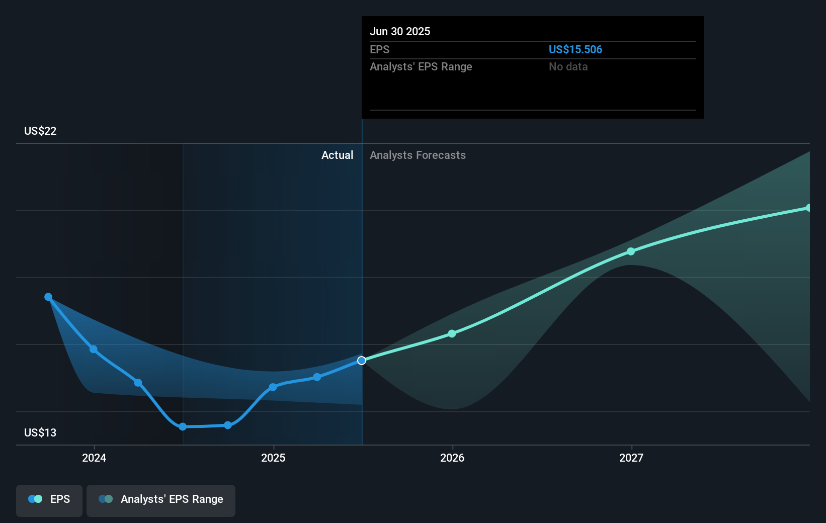 M&T Bank Future Earnings Per Share Growth