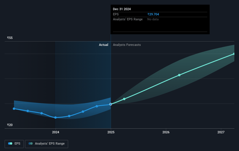 Metropolis Healthcare Future Earnings Per Share Growth