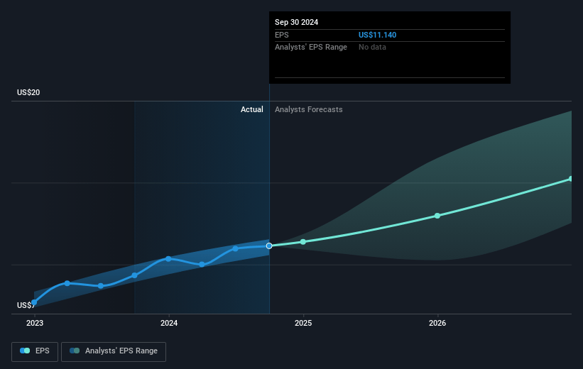 Equinix Future Earnings Per Share Growth