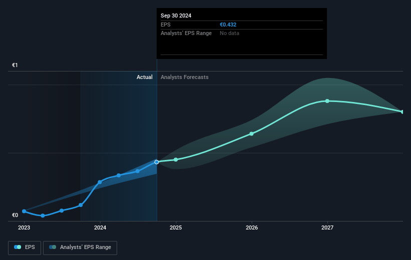 JDC Group Future Earnings Per Share Growth