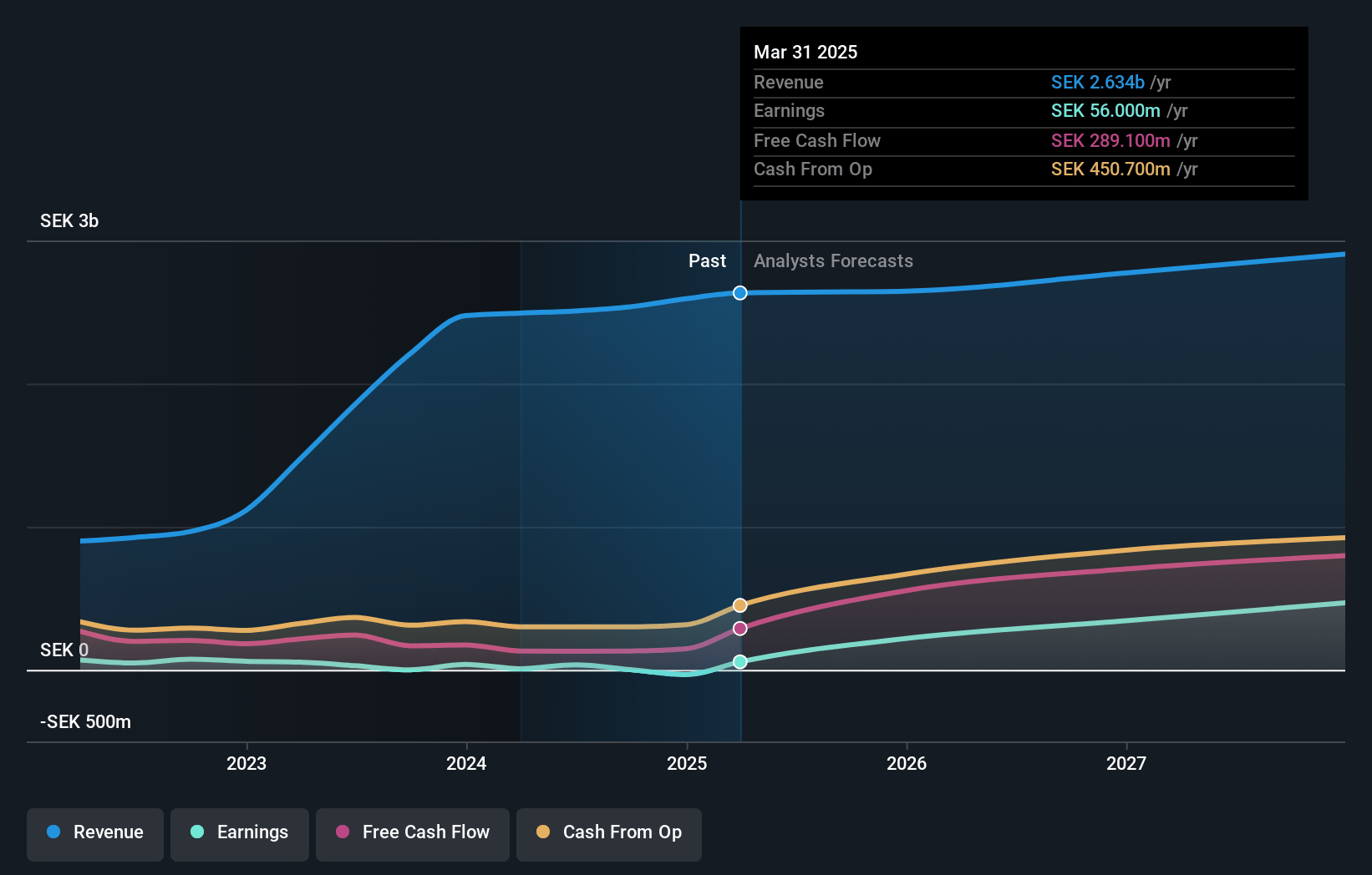 Karnov Group Earnings and Revenue Growth