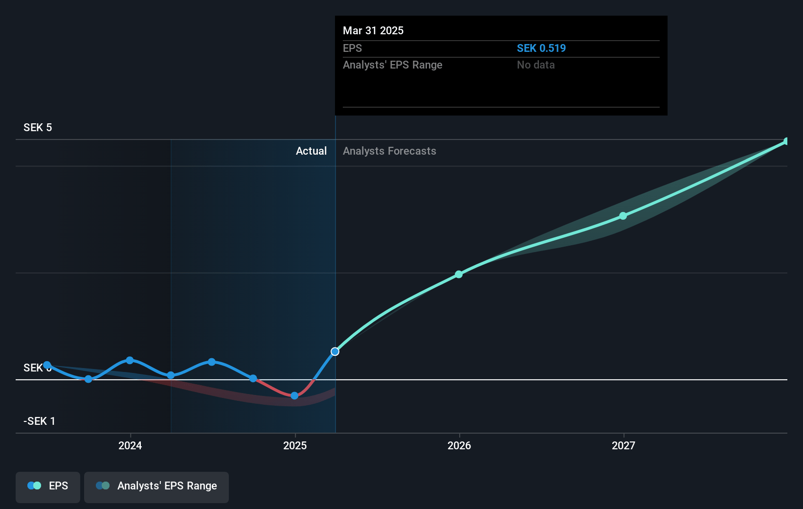 Karnov Group Future Earnings Per Share Growth