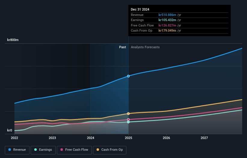 SmartCraft Earnings and Revenue Growth