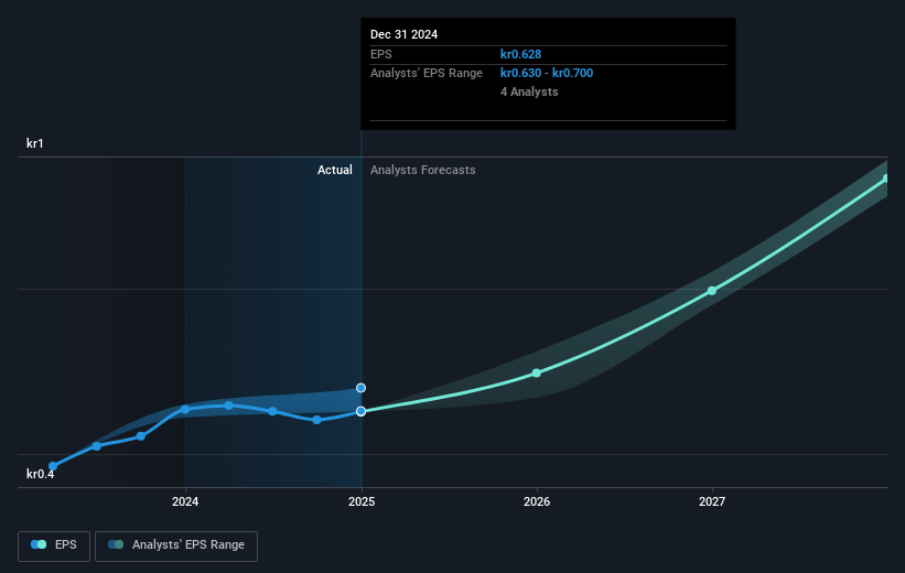 SmartCraft Future Earnings Per Share Growth