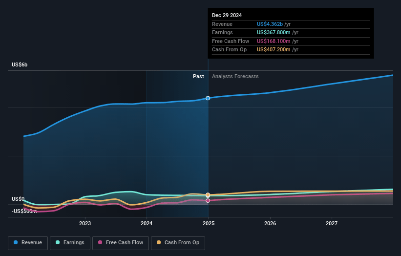 ATI Earnings and Revenue Growth