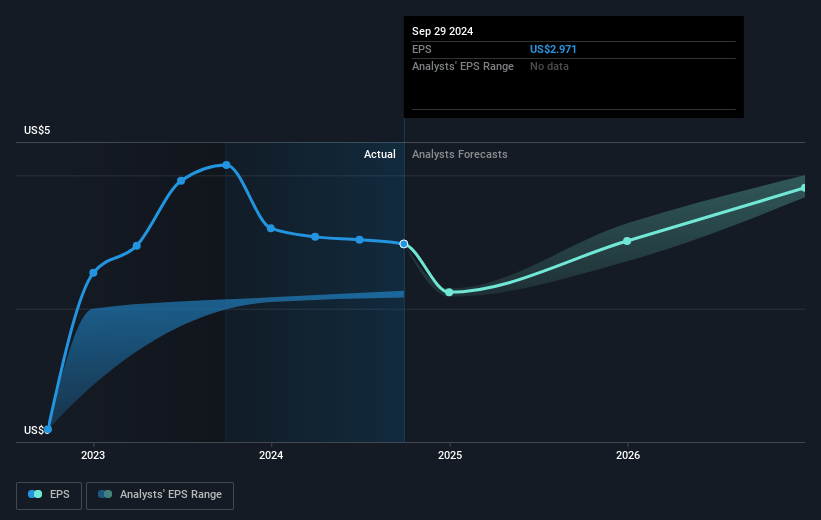 ATI Future Earnings Per Share Growth