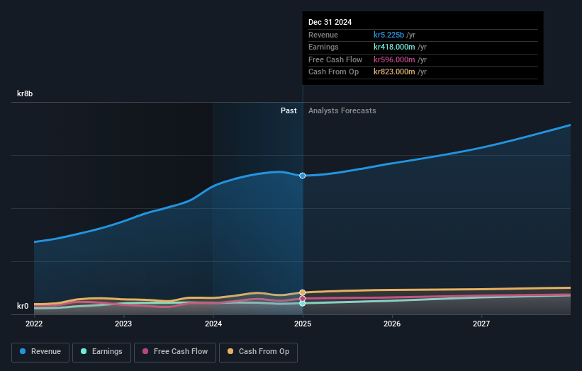 Sdiptech Earnings and Revenue Growth