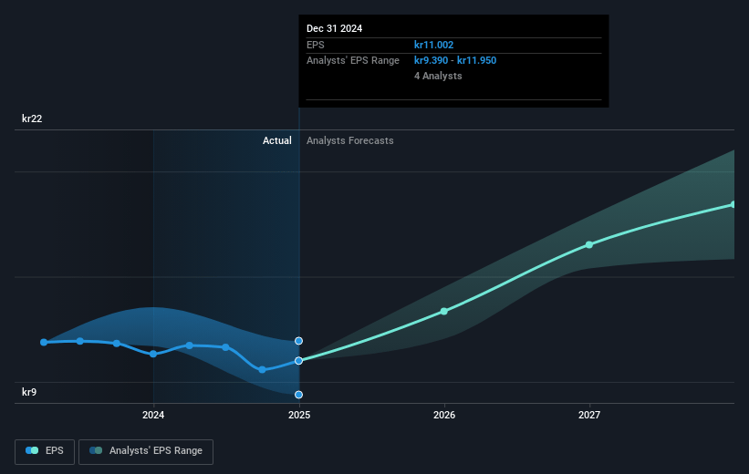 Sdiptech Future Earnings Per Share Growth