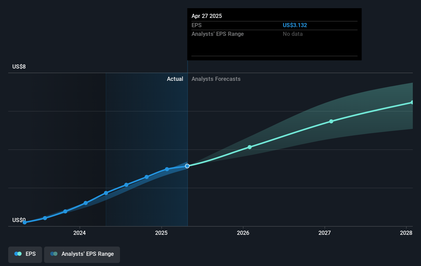 NVIDIA Future Earnings Per Share Growth